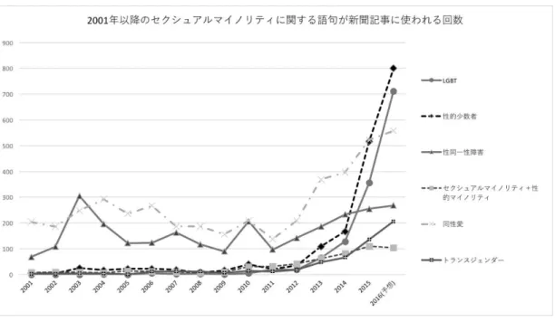 図   新聞記事 け セクシュ マ ノ テ 関す 語句 掲載回数  ：(出典)筆者作成    図１は、朝日新聞、毎日新聞、読売新聞の 2001 年から現在までのセクシュアルマイノリ ティに関連する語句が入っている記事の件数を検索し、グラフにしたものである（2016 年 は 3 月から 8 月の半年分の件数を 2 倍にしたものであるため、予想数値である）。これを見 ると、セクシュアルマイノリティに関する語はこの 15 年間に全体的に上昇傾向にあると同 時に、「LGBT」の使用頻度が飛躍的に増大していることがわ