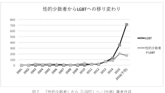 図   性的少数者 ら LGBT へ：(出典)  筆者作成    図 2 は先ほどのグラフから項目を「LGBT」と「性的少数者」だけに絞り、さらに「性的 少数者」については「LGBT」を含まない記事（図中では、「性的少数者#LGBT」）だけを検 索した結果である。つまり、「LGBT」の説明として記述される「性的少数者」の数を省き、 単純にセクシュアルマイノリティを指す語として使われた数だけを抽出したものである。 すると 2013 年からは「LGBT」が「性的少数者」を上回り、言葉として性的少数者が「LGBT