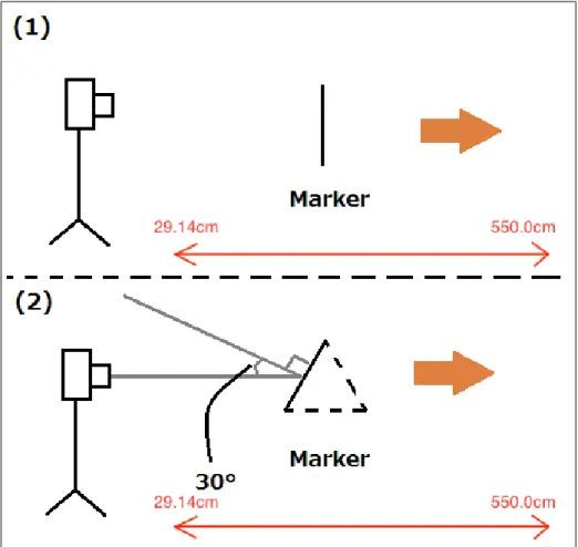 図 4.1: マーカとカメラが正対している場合（上段）とカメラの向きとマーカの法線のな す角度が 30 ◦ の場合（下段） 4.1.2 実験環境 まず，背景が赤色の三角形のマーカが遠ざかっていく動画を作成する．動画サイズは 640×480 に設定した．また，マーカとカメラに角度がある場合は，カメラの向きとマー カの法線のなす角度が 30 ◦ に設定し，動画を作成した ( パラメータ 1 ′， パラメータ 2 ′， パラメータ 3 ′ ) ．これは，卓上立体方式レスポンスアナライザを真横から見たときの角 度で