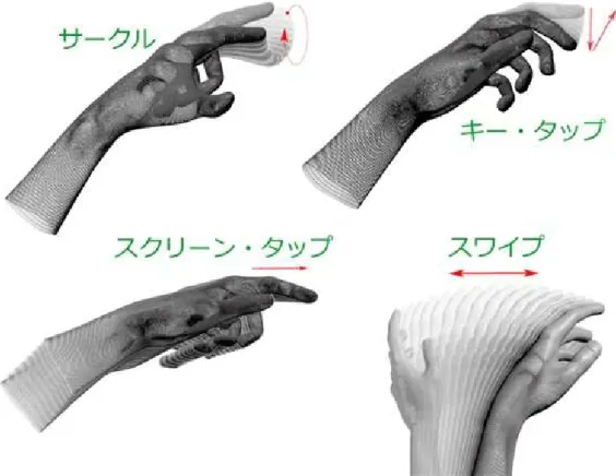 図 3.3: Leap Motion で検出できるジェスチャ （引用： Leap Motion SDK ）