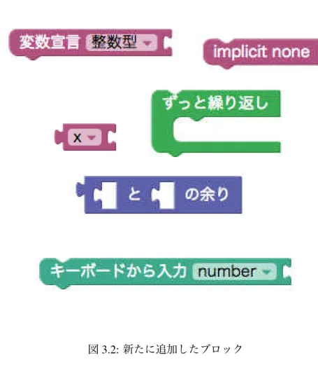 図 3.2: 新たに追加したブロック されたプログラム（年齢を入力して、飲酒可能かどうかを判定）を図 3.3 に示す。 Fortran の文法に沿うように各行の先頭に６個のスペースを挿入しており、ソースコードの可読 性を高めるためのインデントも自動的に行う。 3.3.2 リアルタイム変換 ユーザがブロックの追加や削除、位置や構造の変更を行うと、 Scratckly は対応する Fortran のソースコードをリアルタイムに更新する。そのため、ユーザはブロックで構造 を視覚的に確認し、その動作がどのようにテキ