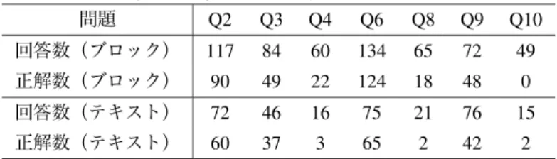 表 5.2: 問題と回答数と正解数 問題 Q2 Q3 Q4 Q6 Q8 Q9 Q10 回答数（ブロック） 117 84 60 134 65 72 49 正解数（ブロック） 90 49 22 124 18 48 0 回答数（テキスト） 72 46 16 75 21 76 15 正解数（テキスト） 60 37 3 65 2 42 2 ロックインタフェースよりもテキストインタフェースの方が有意に高いという結果となっ た ( t(18.7) = 2.54, p = 0.020 ) 。 図 5.2: ログの時間分布 
