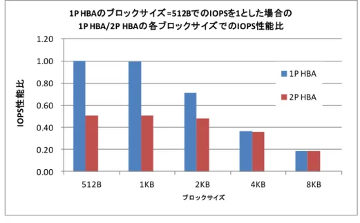 図  4-1  1P HBA に対する 2P HBA の IOPS 性能比 