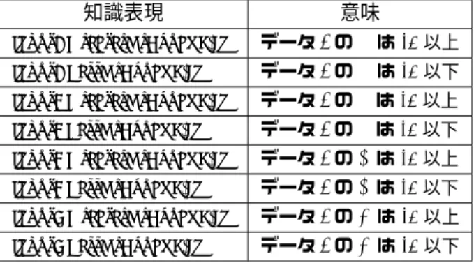 表 4: 本研究で用いる知識表現 知識表現 意味 inputAGreaterOrEqual(J,In) データ J の A は In 以上 inputALessOrEqual(J,In) データ J の A は In 以下 inputBGreaterOrEqual(J,In) データ J の B は In 以上 inputBLessOrEqual(J,In) データ J の B は In 以下 inputCGreaterOrEqual(J,In) データ J の C は In 以上 inputCLessOr