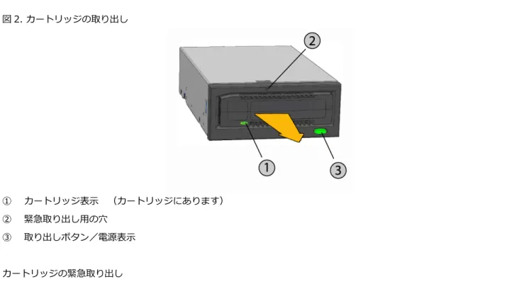 図 2. カートリッジの取り出し  ①    カートリッジ表⽰  （カートリッジにあります）  ②   緊急取り出し⽤の⽳  ③   取り出しボタン／電源表⽰  カートリッジの緊急取り出し  注: カートリッジの表⽰が点滅中は絶対に緊急取り出しをしないでください。  もしカートリッジが取り出せないときは、まず取り出しボタンまたは右クリック操作を試みてください。それから次に述べ る緊急取り出し⽅法を⽤いてカートリッジを回収してください:    1