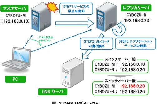 図  2 DNS リダイレクト 