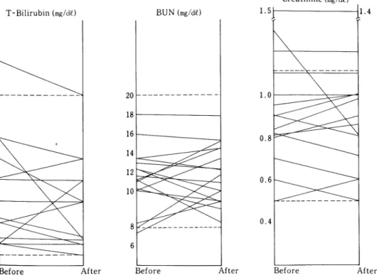 Fig.  19  Laboratory  findings  before  and  after  administration  of  SBT/CPZ