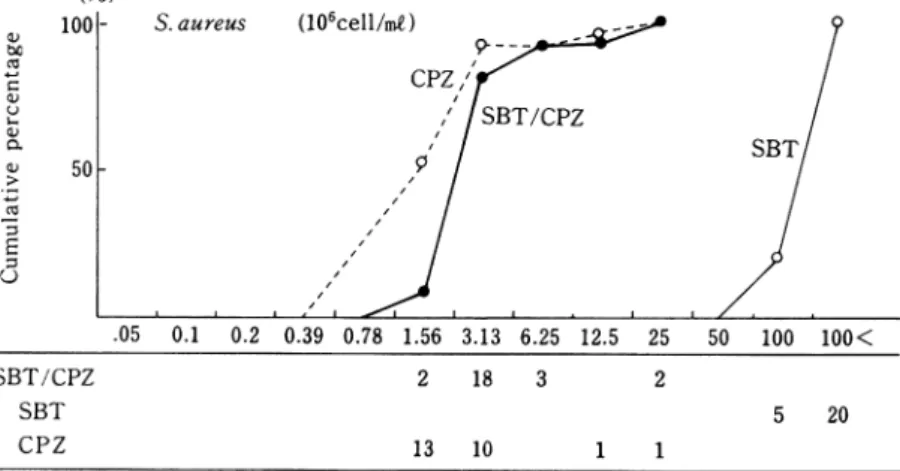 Fig.  3  MIC  distribution  of  SBT/CPZ,  CPZ  and  SBT