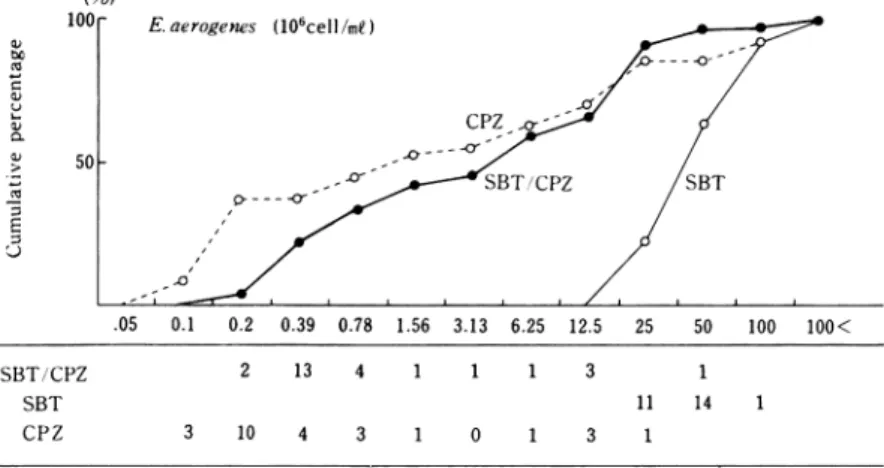 Fig.  5  MIC  distribution  of  SBT/CPZ,  CPZ  and  SBT