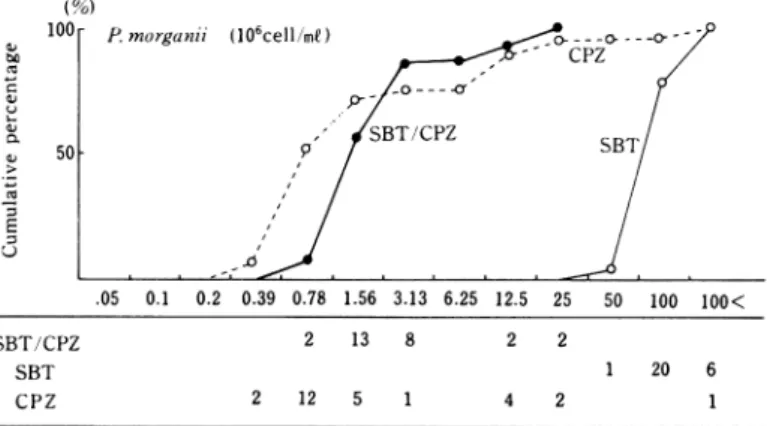 Fig.  9  MIC  distribution  of  SBT/CPZ,  CPZ  and  SBT