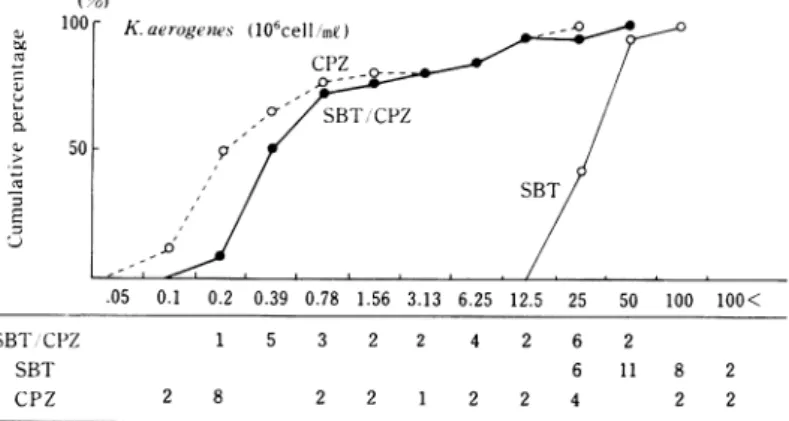 Fig.  11  MIC  distribution  of  SBT/CPZ,  CPZ  and  SBT