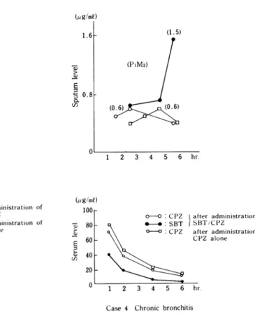Fig.  15  Sputum  and  serum  levels  of  CPZ and  SBT