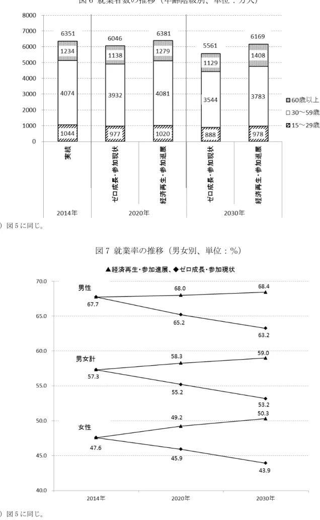 図 7 就業率の推移（男女別、単位：％） 