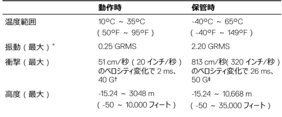 表 12. コンピュータ環境 動作時 保管時 温度範囲 10°C ～ 35°C （50°F ～ 95°F） -40°C ～ 65°C （-40°F ～ 149°F） 振動（最大） * 0.25 GRMS 2.20 GRMS 衝撃（最大） 51 cm/秒（20 インチ/秒） のベロシティ変化で 2 ms、 40 G† 813 cm/秒 （320 インチ/秒）のベロシティ変化で 26 ms、50 G‡ 高度（最大） -15.24 ～ 3048 m （-50 ～ 10,000 フィート） -15.24 ～ 10,