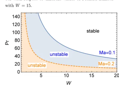 Fig 7: Growth rate of the perturbation v.s. Mach num- num-ber with respect to different values of Prandtl numnum-ber with W = 15.