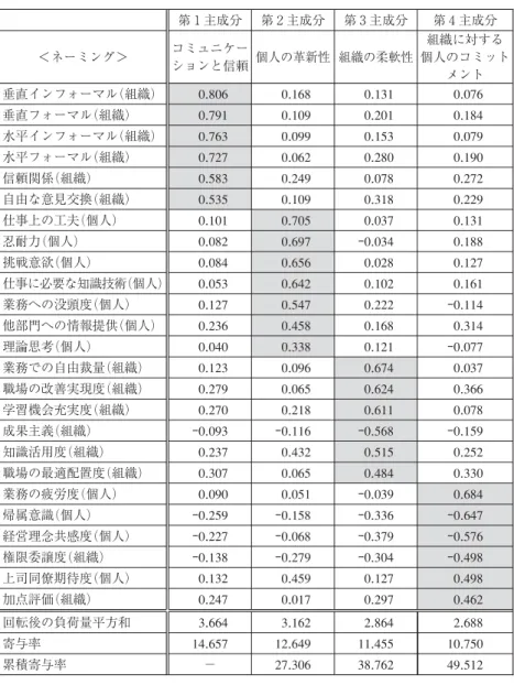 表 2 ホワイトカラーの生産性を規定する要因 (2003年調査) 因子抽出法：主成分分析 回転法： Kaiser の正規化を伴わないバリマックス法第１主成分 第２主成分 第３主成分 第４主成分＜ネーミング＞コミュニケーションと信頼個人の革新性 組織の柔軟性 組織に対する 個人のコミットメント垂直インフォーマル(組織)0.8060.1680.1310.076垂直フォーマル(組織)0.7910.1090.2010.184水平インフォーマル(組織)0.7630.0990.1530.079水平フォーマル(組織)0.