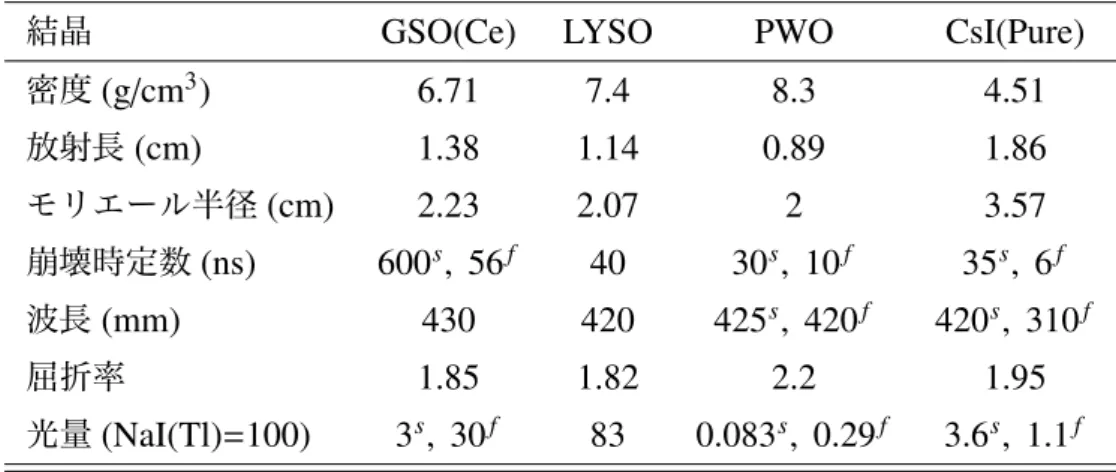 表 4.1: 結晶の特性一覧（ s と f はそれぞれ、遅い成分と速い成分を示す。）