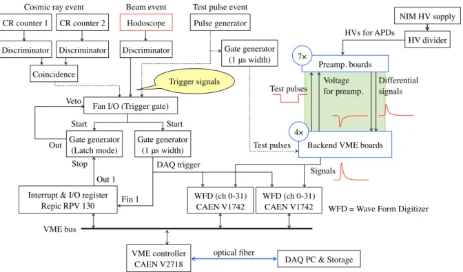 図 5.8: データ読み出しと DAQ の処理 間となる。この作業が終了すると、 VME コントローラの指示で割り込みレジスタが Stop シ グナルを出力し、 veto が解除され DAQ が再開する。 読み出し回路側について、 APD から出力される信号は二段階で増幅される。まずプリアン プ回路によって前段増幅され、差動信号として出力される。その信号はバックエンド VME ボードに入力され、後段増幅が行われる。最終的に信号は WFD に入力される。バックエン ドボードにはプリアンプボードのためのテストパ