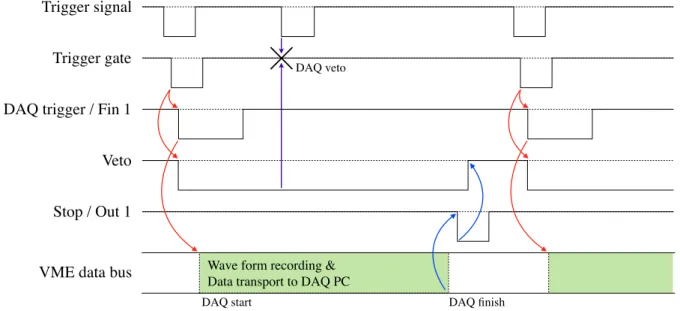 図 5.9: DAQ における主な信号のタイムライン