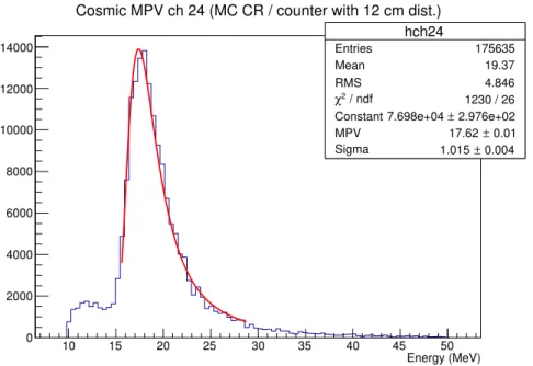 図 6.10: 宇宙線シミュレーションでの中央の結晶 (ch24) におけるエネルギースペクトル