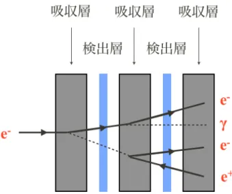 図 3.3: カスケードシャワーのイメージ図。入射した粒子（ここでは電子） が二次粒子を生成し、更にその粒子が二次粒子を生成する。 3.3.2 ハドロンシャワー π ± 中間子や K ± 中間子などのハドロンが物質中に入射した場合、物質 中の原子核との強い相互作用によって π 中間子や K 中間子、陽子や中性 子などの二次粒子が生成される。電磁シャワーと同様、この粒子群も新 たな二次粒子を生成する事で粒子数が指数関数的に増大していく。この 現象をハドロンシャワーと呼ぶ。ハドロンシャワーは生成されたハドロ ン