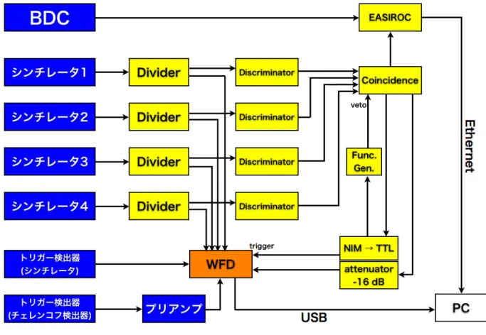 表 5.1 使用した NIM モジュール。