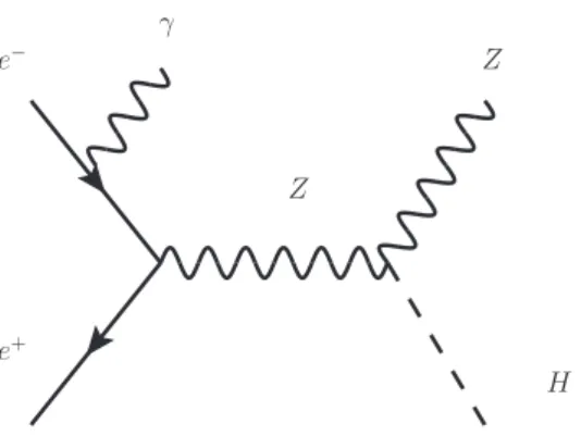 図 3.1: Initial State Radiation のファインマンダイアグラム ○ ISR の判定条件 (エネルギーの条件が 
の時は角度条件も1 
を用いる。1 
の時はどちらも2 
を用いる。)2 • 粒子の電荷 = 0 • 粒子のエネルギー &gt; 80 GeV 
 (&gt; 30 GeV1 
)2 • ビーム軸に対する生成角度 | cos θ | &gt; 0.85 
 (| cos θ | &gt; 0.951 
)2 • 電磁カロリメータでのエネルギー損失/カロリメータ全体でのエネ