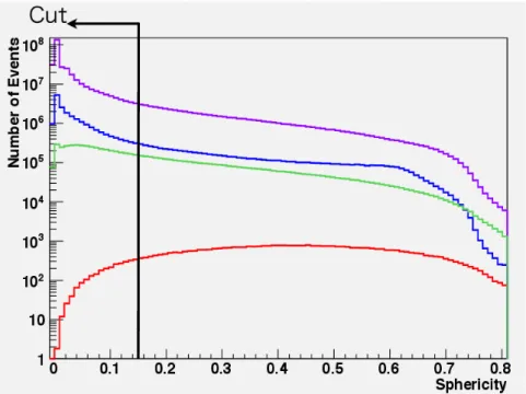 図 4.5 は各背景事象とヒッグス粒子生成事象の Sphericity の値の比較である。終状態に 多数の粒子を含むと予想されるシグナル事象や 4 fermion 事象は Sphericity の値が大きく なっている事がわかる。分布の違いから、Sphericity ≤ 0.15 の領域に含まれるイベントを 排除した。