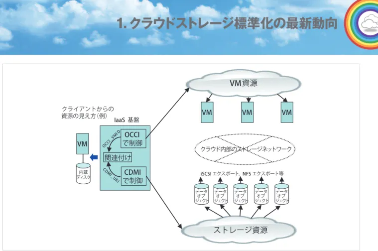 図 -6　OGF OSSI と CDMI の連携