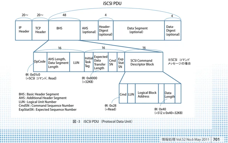 図 - 3 には Read の SCSI コマンドメッセージがカプ セル化された場合の例が示されている．