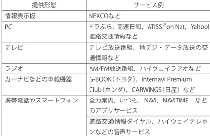 表 -1　道路交通情報サービスの提供形態とサービス例情報表示板 NEXCOなどPC ドラぷら，高速日和，ATISS※on Net，Yahoo!テレビテレビ放送番組，地デジ・データ放送の交通情報などラジオカーナビなどの車載機器G-BOOK（トヨタ），Internavi Premium Club（ホンダ），CARWINGS（日産）など携帯電話やスマートフォン全力案内，いつも，NAVI，NAVITIME などのアプリサービス道路交通情報ダイヤル，ハイウェイテレホンなどの音声サービスAM/FM放送番組，ハイウェイラ