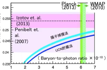 図 1.4 バリオン - 光子比 ( 横軸 ) と、 H と 4 He の比 ( 縦軸 ) の関係 [5] 。 縦と横に引かれた帯