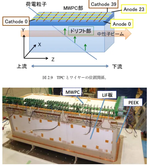 図 2.10 TPC の写真。大きさは縦 300 mm 、横 300 mm 、奥行き 960 mm 、放射性コンタ