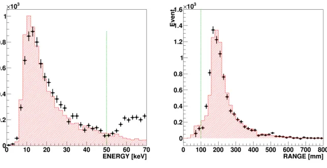 図 5.11 ENERGY 分布 : 実験とシミュレーション 図 5.12 RANGE 分布 : 実験とシミュレーション