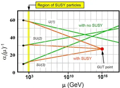図 1.2 GUT における結合定数の統一。結合定数は SUSY を仮定しない場合、 1 点に交