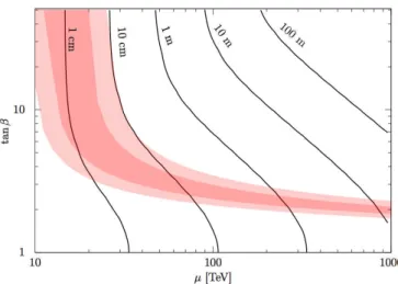図 1.7 tan β ・ヒッグシーノの質量とウィーノの寿命の関係 [8] 。赤色の領域がヒッグス 粒子の質量が 125 GeV/c 2 に対応する領域である。 図 1.8 ウィーノ・ビーノの質量差・ビーノ質量とウィーノの寿命の関係 [8] 。青色の破線 の下側領域が暗黒物質残存量から許されている領域。 図 1.9 長寿命ウィーノ探索チャンネル。グルイーノから崩壊して出てきたウィーノが長寿命となる。