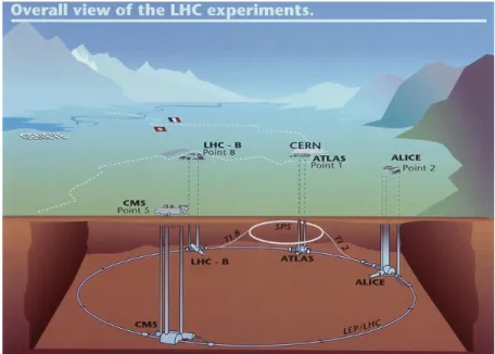 図 2.1 LHC 加速器 の全体像。地下 100 m にビームラインが位置し、全長 27 km のビー ムライン上に 4 点の衝突点が設けられている [13] 。 表 2.1 に LHC 加速器の主なパラメータを示す。 LHC 加速器は 2010 年に衝突エネルギー 7 TeV で稼働を開始し、 2012 年には衝突エネルギー 8 TeV を達成した。その後 2 年間の長 期シャットダウンを経て、 2015 年 6 月に衝突エネルギー 13 TeV で稼働を開始した。また、 陽子 - 陽子を衝突させる間隔