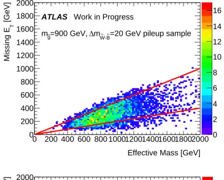図 3.11 DESD フィルターにおける Missing E T と Effective Mass の分布。 Missing E T