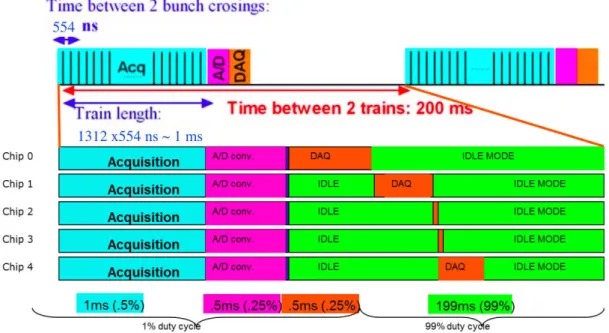 図 2.10 読み出しの模式図。 ASIC を 5 枚 daisy chain でつないだ時を示している。