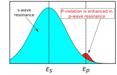 図 2.1 s 波の裾野に p 波が存在する様子。横軸は中性子エネルギー、縦軸は反応断面積を示す。