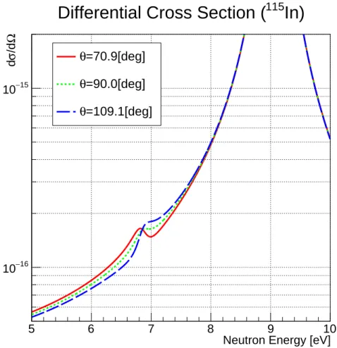 図 2.4 各 γ 線放出角度毎の 115 In の微分断面積。横軸は中性子エネルギー、縦軸は微分