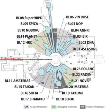 表 3.1 に、 1 MW 運転時の中性子源性能を各モデレータ毎にまとめる。 図 3.2 各ビームラインの配置図 [13] 。本実験は、 BL04 で行った。 モデレータの種類 ビームライン数 中性子流量 [n/s · cm 2 ] パルス幅 [µs] 結合型 11 4.6 × 10 8 92 非結合型 6 0.95 × 10 8 33 ポイズン型（ Thicker Side ） 3 0.65 × 10 8 22 ポイズン型（ Thinner Side ） 3 0.38 × 10 8 14 表 3.1 各モ