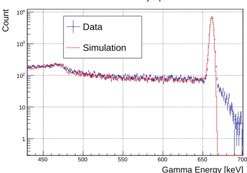 図 4.6 137 Cs に関するデータとシミュレーションの γ 線エネルギースペクトル。横軸は