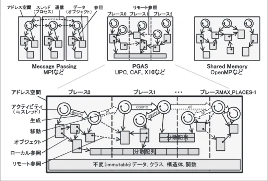 図 -1　X10 の実行モデル