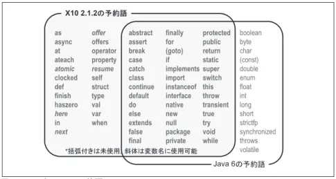 図 -4　X10 と Java の予約語