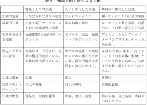 表 4 知識方略と鍵となる特徴 6) 物象としての知識 人々に体化した知識 共同体に体化した知識 知識の定義 正当化された真なる信念 知られていること 知っていることの社会的実践 組織的知識 文書や電子データベース を含む組織記憶の内容 個人知識の総和 ルーティンや共有言語、対話やコードの形で存在する知識 交換を支援す る技術 知識貯蔵庫と知的検索エージェント Ｅメール、電話、知識マップやディレクトリ ディスカッショングループ、 メーリングリスト､ チャット､ 掲示板 仮定とデザイ ンの含意 知識はコード化