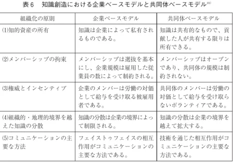 表 6 知識創造における企業ベースモデルと共同体ベースモデル 10) 組織化の原則 企業ベースモデル 共同体ベースモデル  知的資産の所有 知識は企業によって私有され るものである。 知識は共有的なもので、貢献した人が共有する限りは 所有できる。  メンバーシップの拘束 メンバーシップは選抜を基本 にし、企業規模は雇用した従 業員の数によって制約される｡ メンバーシップはオープンであり、共同体の規模は制約されない。  権威とインセンティブ 企業のメンバーは労働の対価 として給与を受け取る被雇用 者である。 