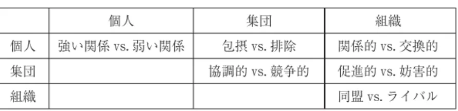 表 7 組織の中の関係性のタイプ 11)
