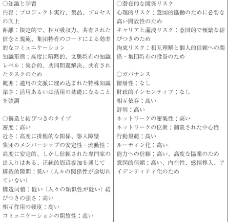 表 1 Bogenreider and Nooteboom ( 2004 ) の整理した実践共同体概念 1)