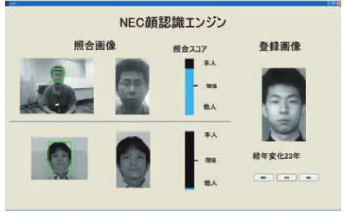 図 -13　照合結果例 表 -2　顔照合技術の応用事例変動に分け，これらの問題に対して，個別のアプローチを取る方法を採用した．モデル化が容易な変動については，1枚の画像からさまざまな姿勢・照明の異なる画像を生成する「摂動空間法」や，顔から目尻，目頭や口角など多数の特徴点を抽出し，高精度な位置合わせをする手法を用いた．また，モデル化が困難な画像変動については，大量の顔画像データから個人を識別するために有効な特徴を抽出する学習ベースの手法「多元特徴識別法」を用いた．さらに，ネグロイド，コーカソイド，モンゴロイド